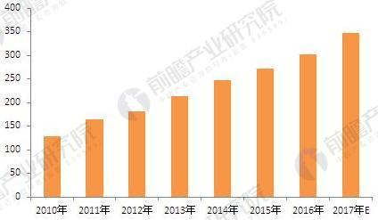 2010-2017年中国模具钢销售额变化趋势图（单位：亿美元）