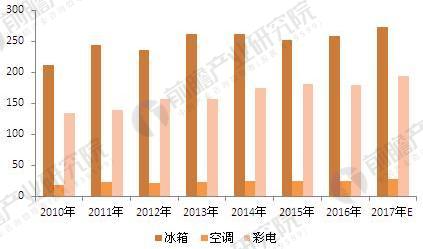2010-2017年中国主要家用电器对模具需求情况（单位：亿副）